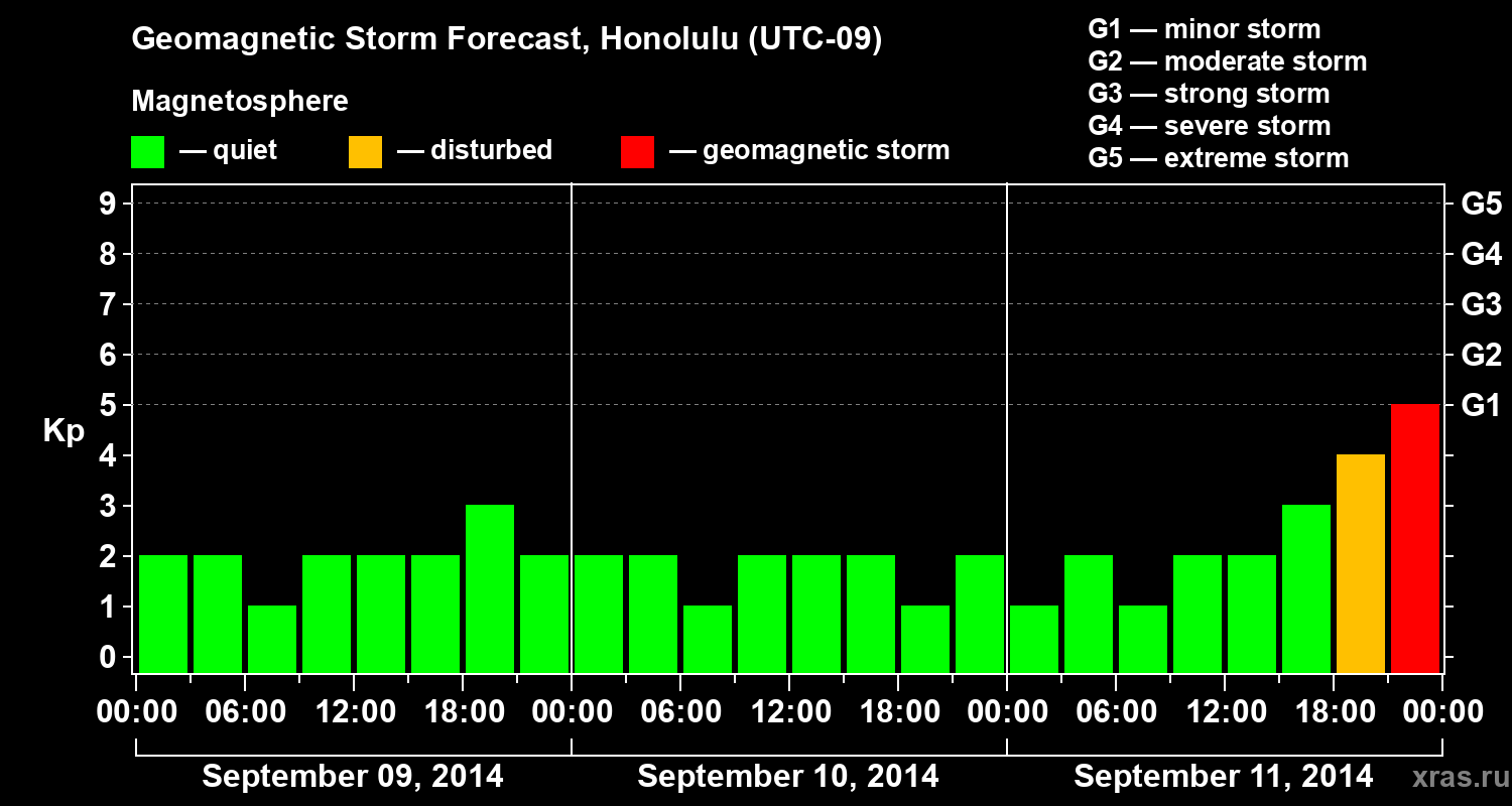 Forecast of the geomagnetic index Kp