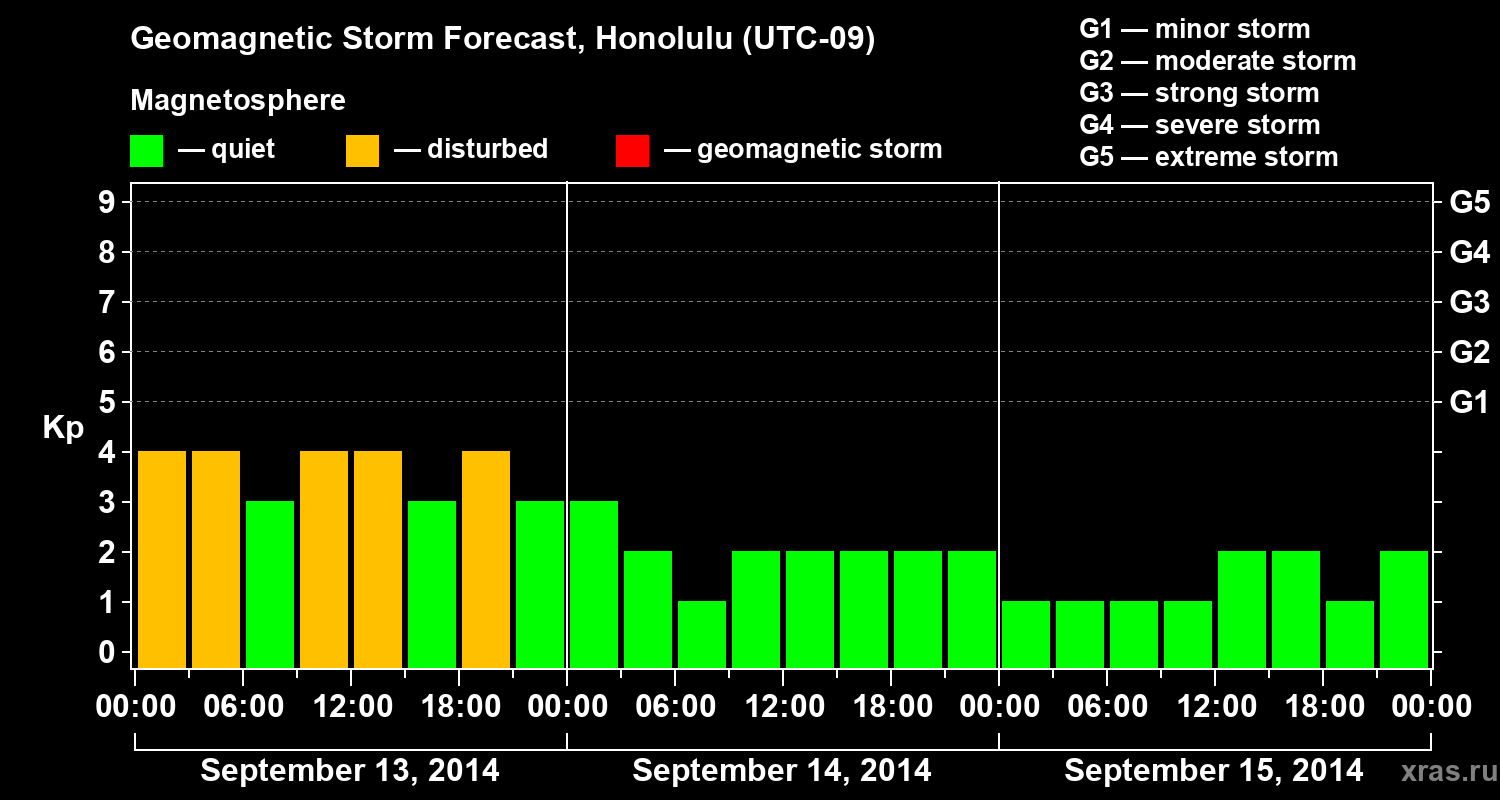 Forecast of the geomagnetic index Kp