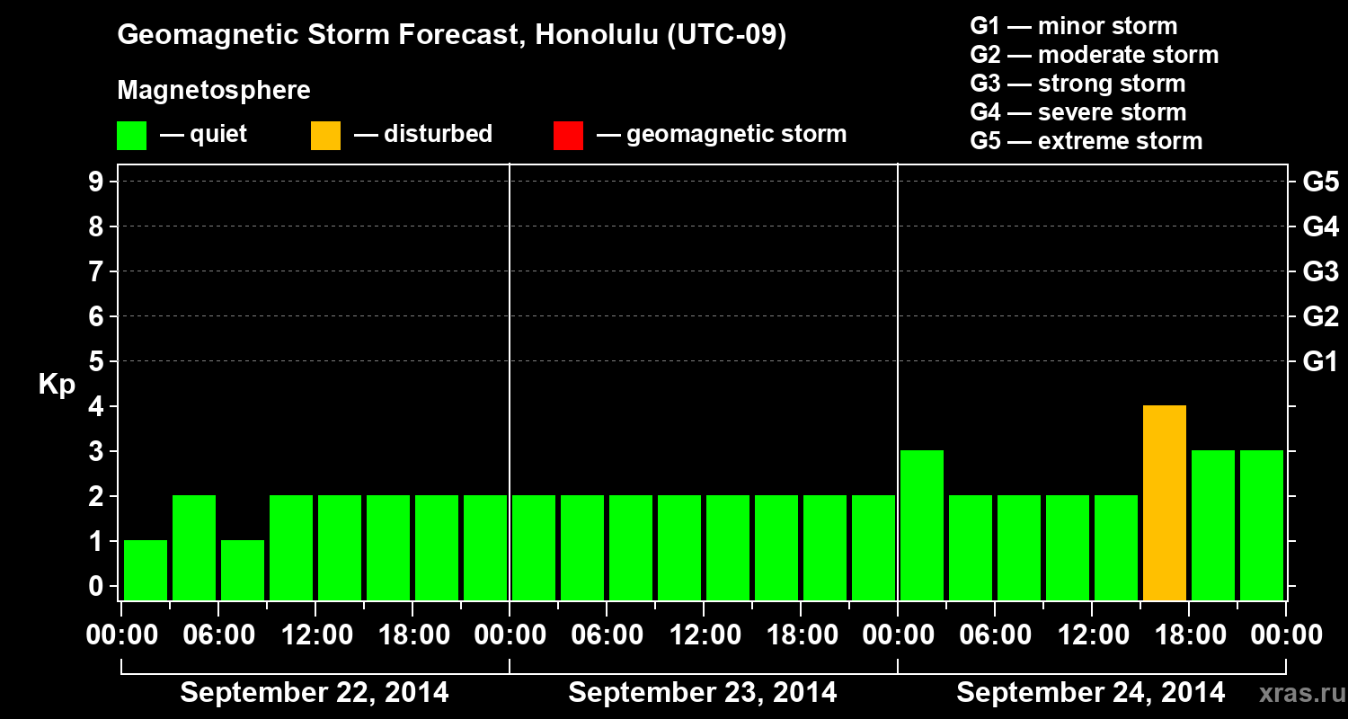 Forecast of the geomagnetic index Kp