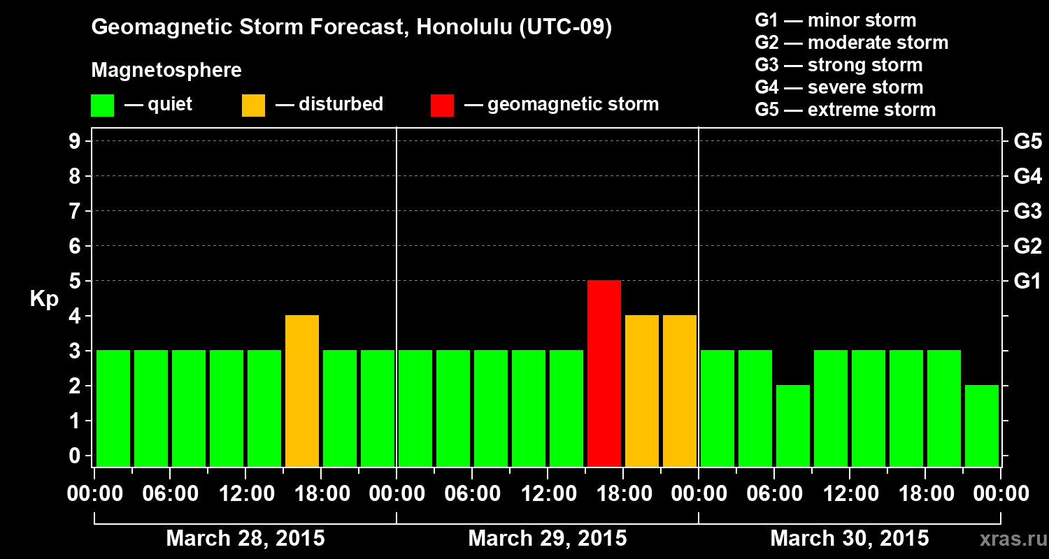 Forecast of the geomagnetic index Kp