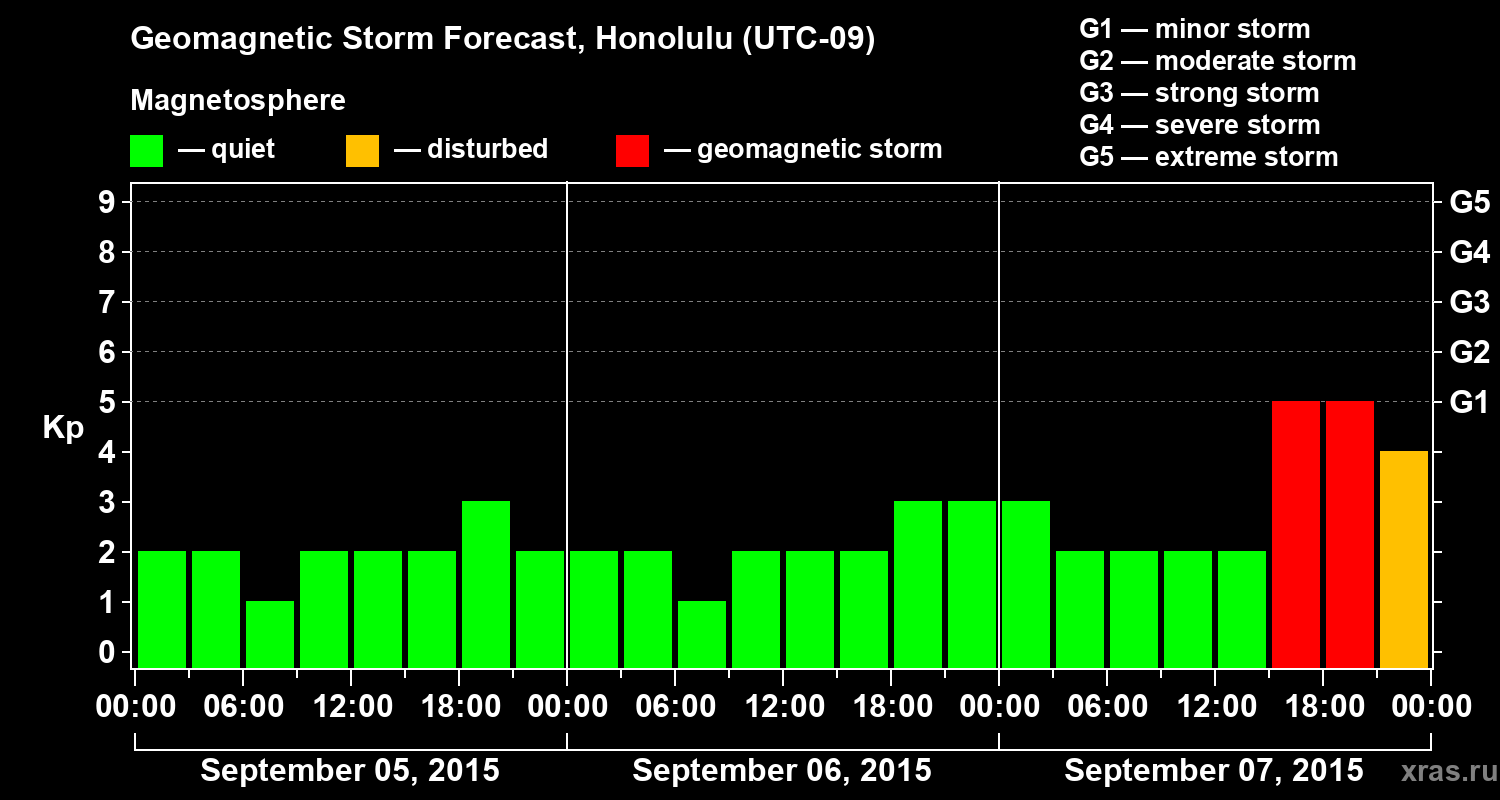Forecast of the geomagnetic index Kp