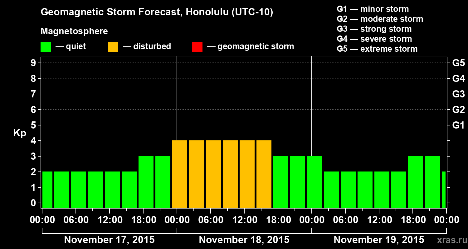 Forecast of the geomagnetic index Kp