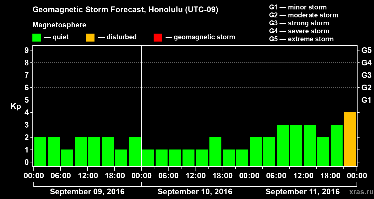 Forecast of the geomagnetic index Kp