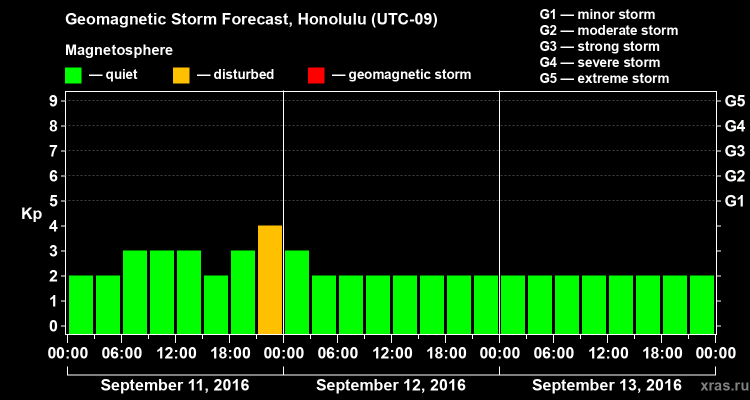 Forecast of the geomagnetic index Kp