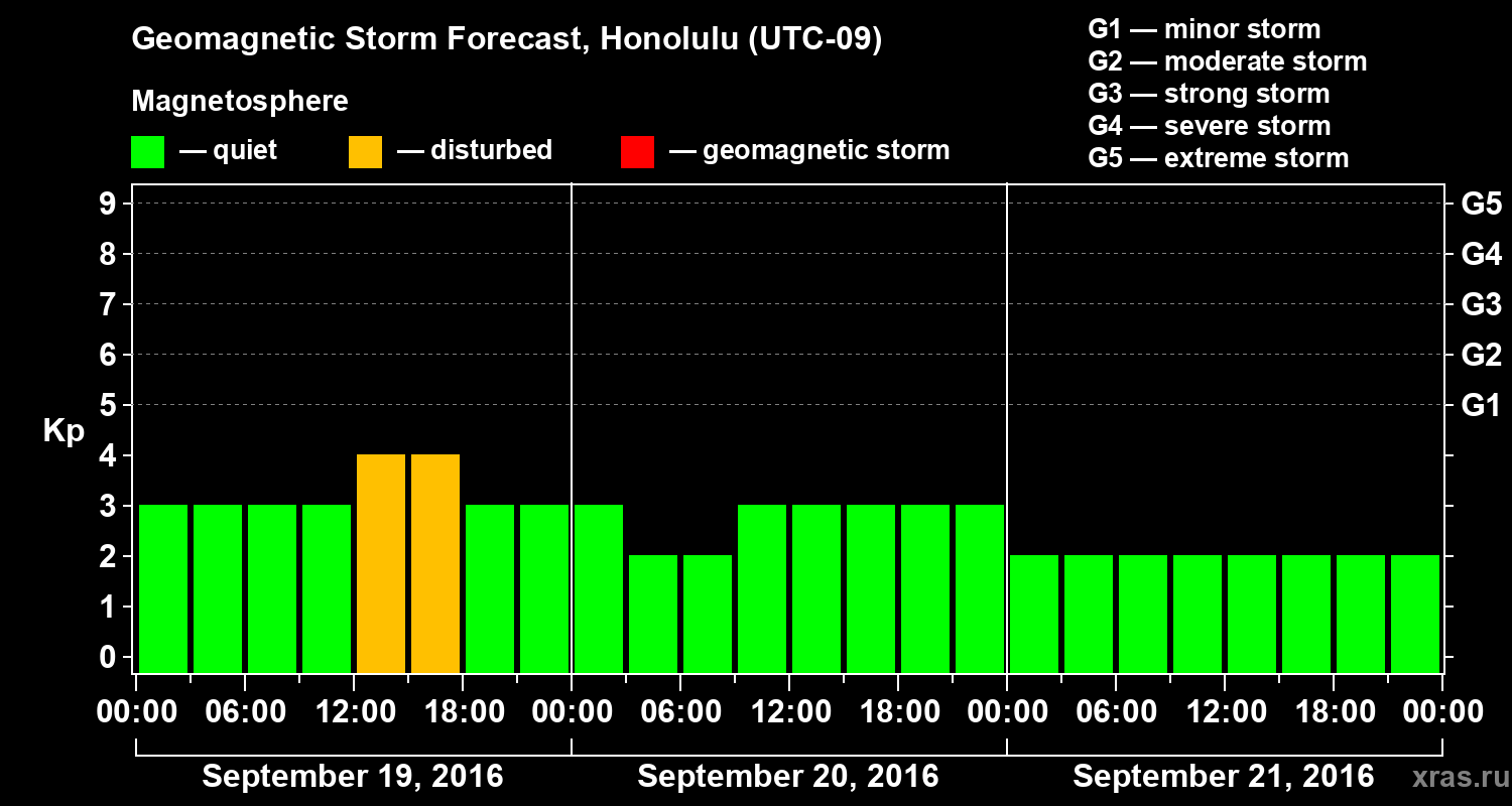Forecast of the geomagnetic index Kp