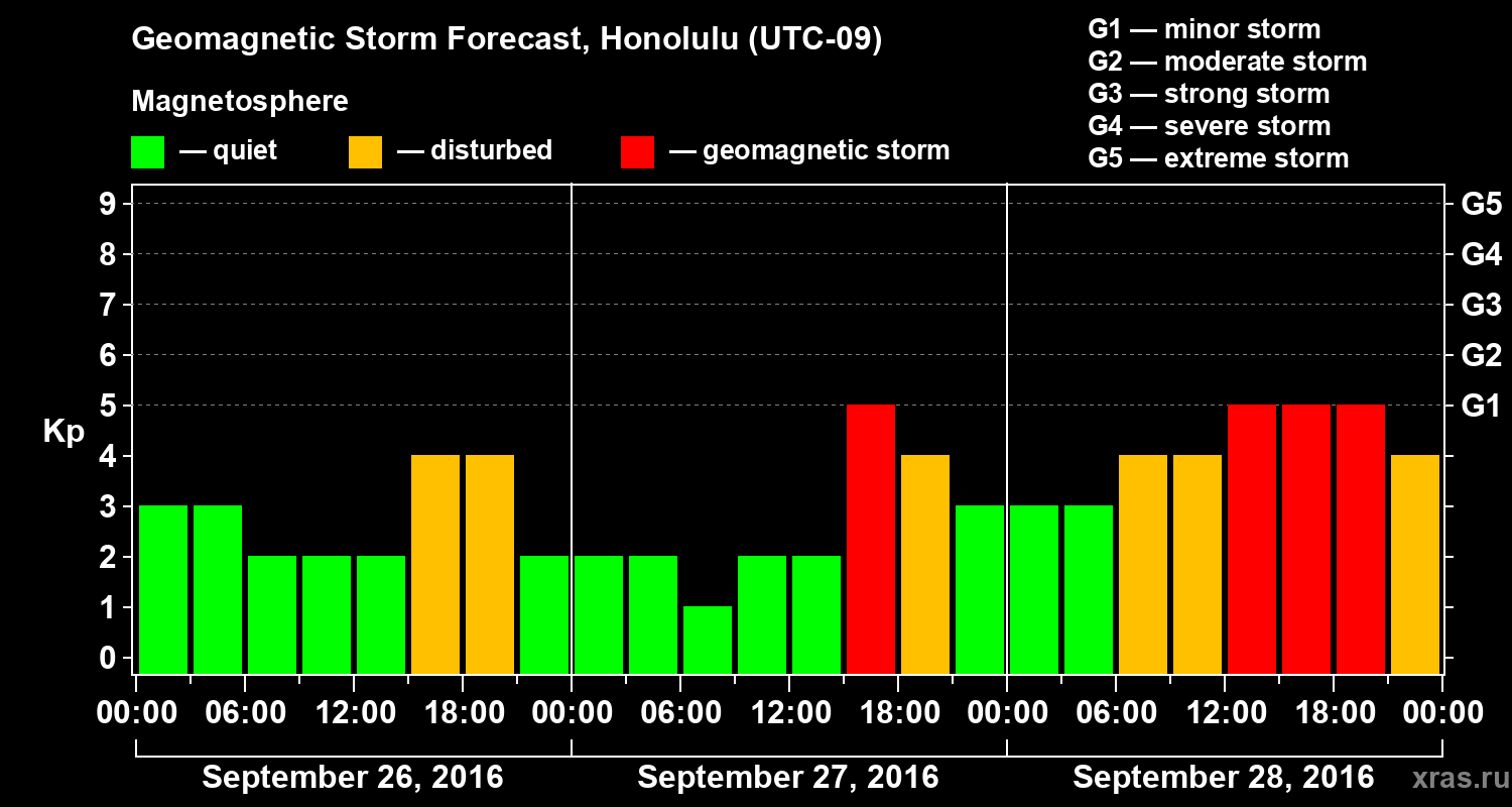 Forecast of the geomagnetic index Kp