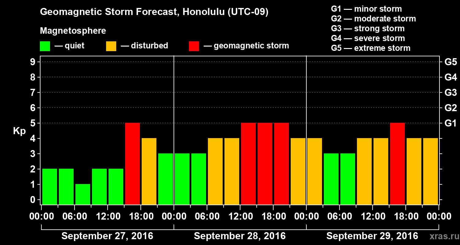 Forecast of the geomagnetic index Kp
