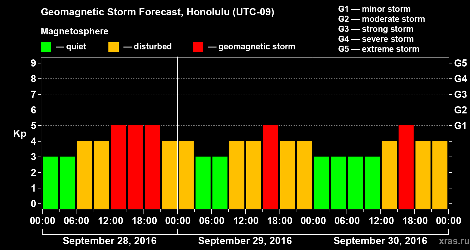 Forecast of the geomagnetic index Kp