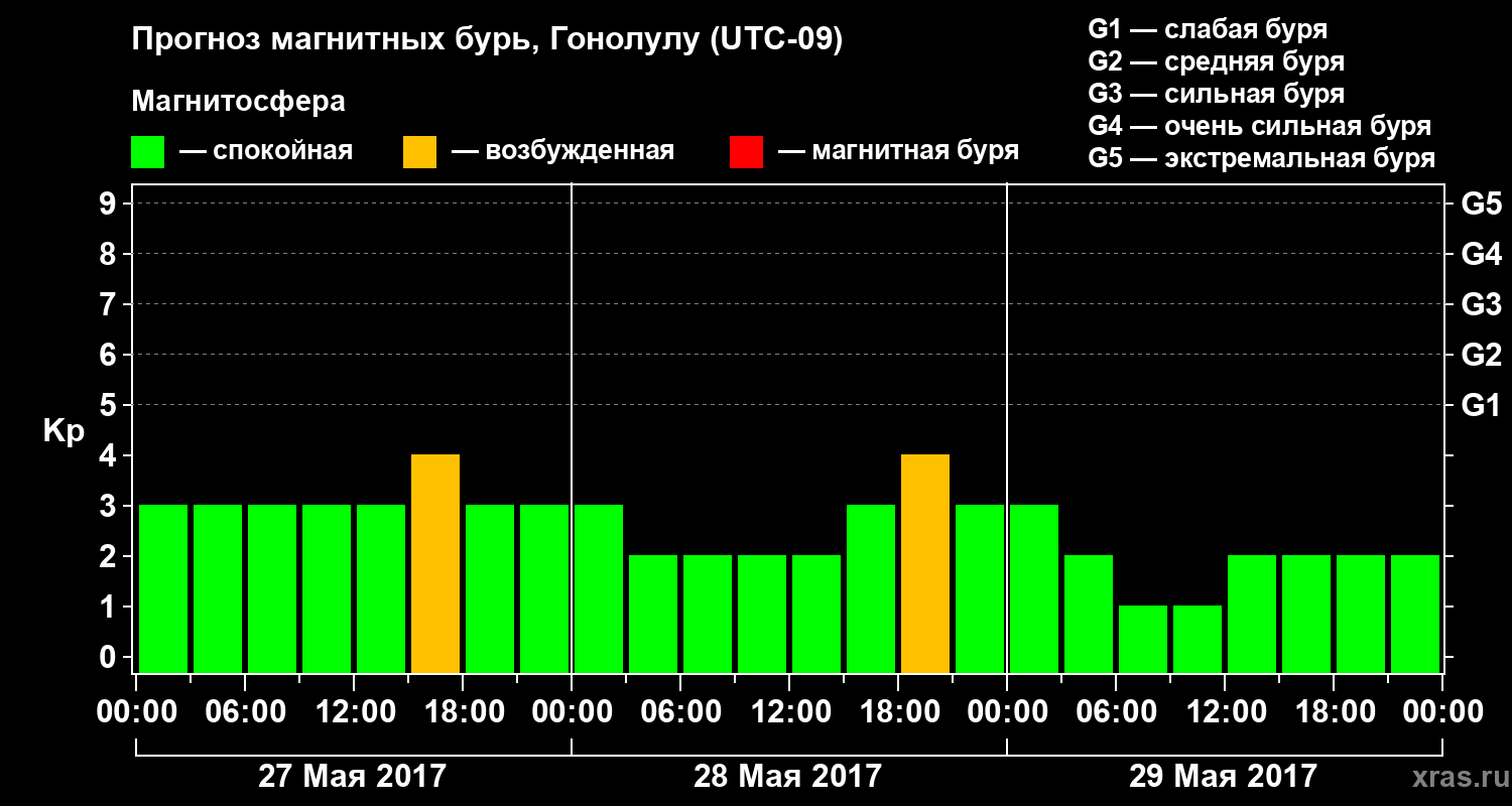 Прогноз геомагнитного индекса Kp