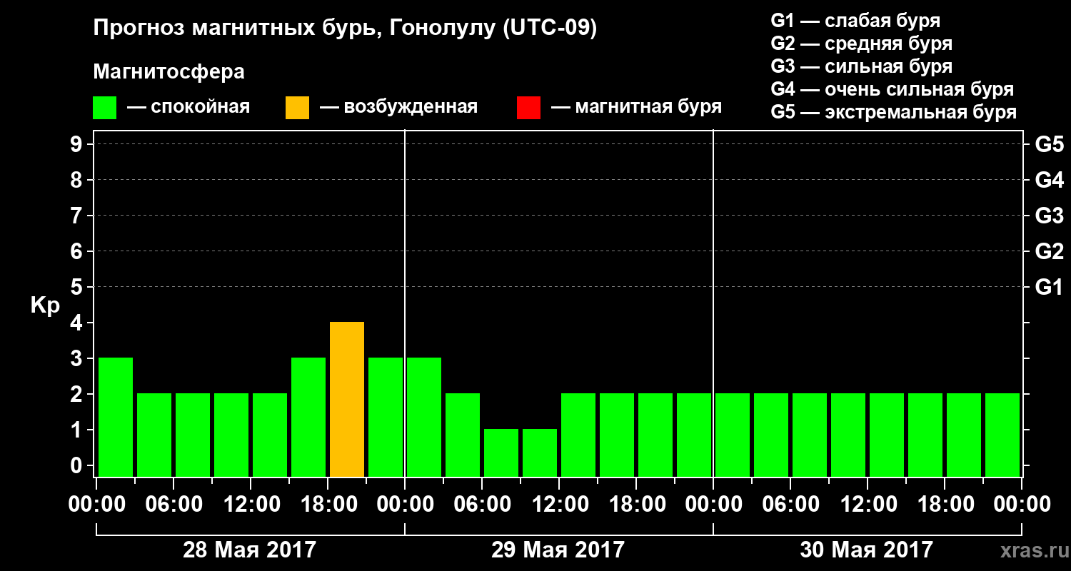 Прогноз геомагнитного индекса Kp