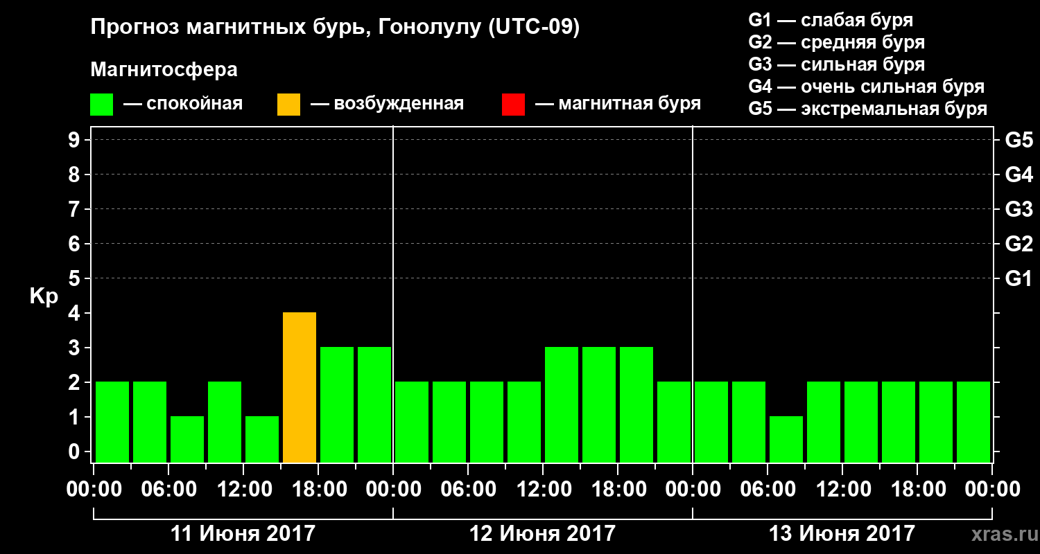 Прогноз геомагнитного индекса Kp