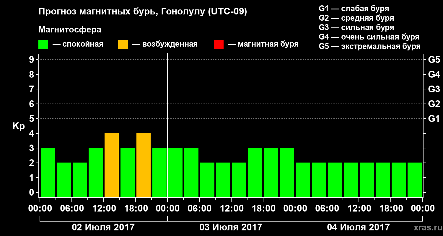 Прогноз геомагнитного индекса Kp