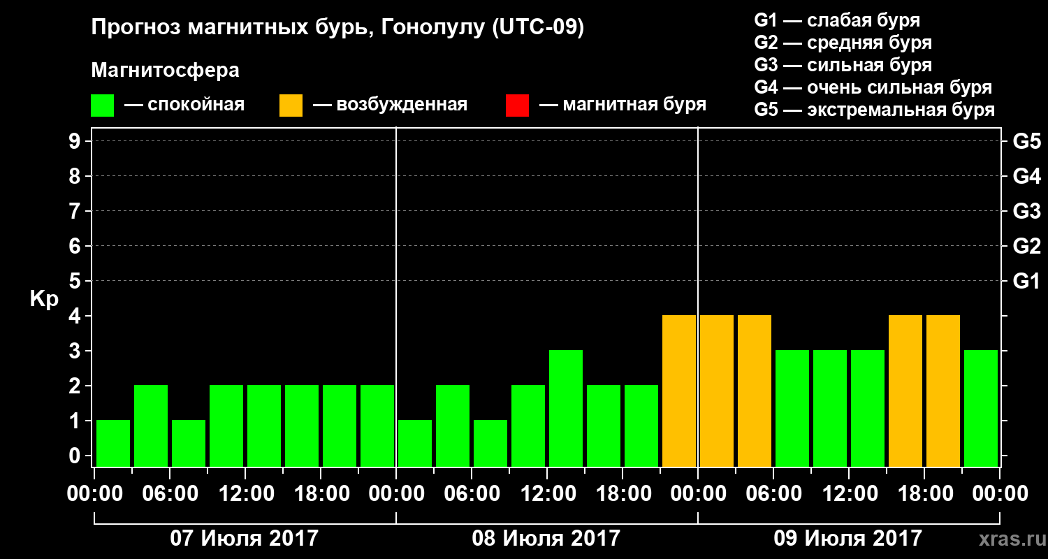 Прогноз геомагнитного индекса Kp