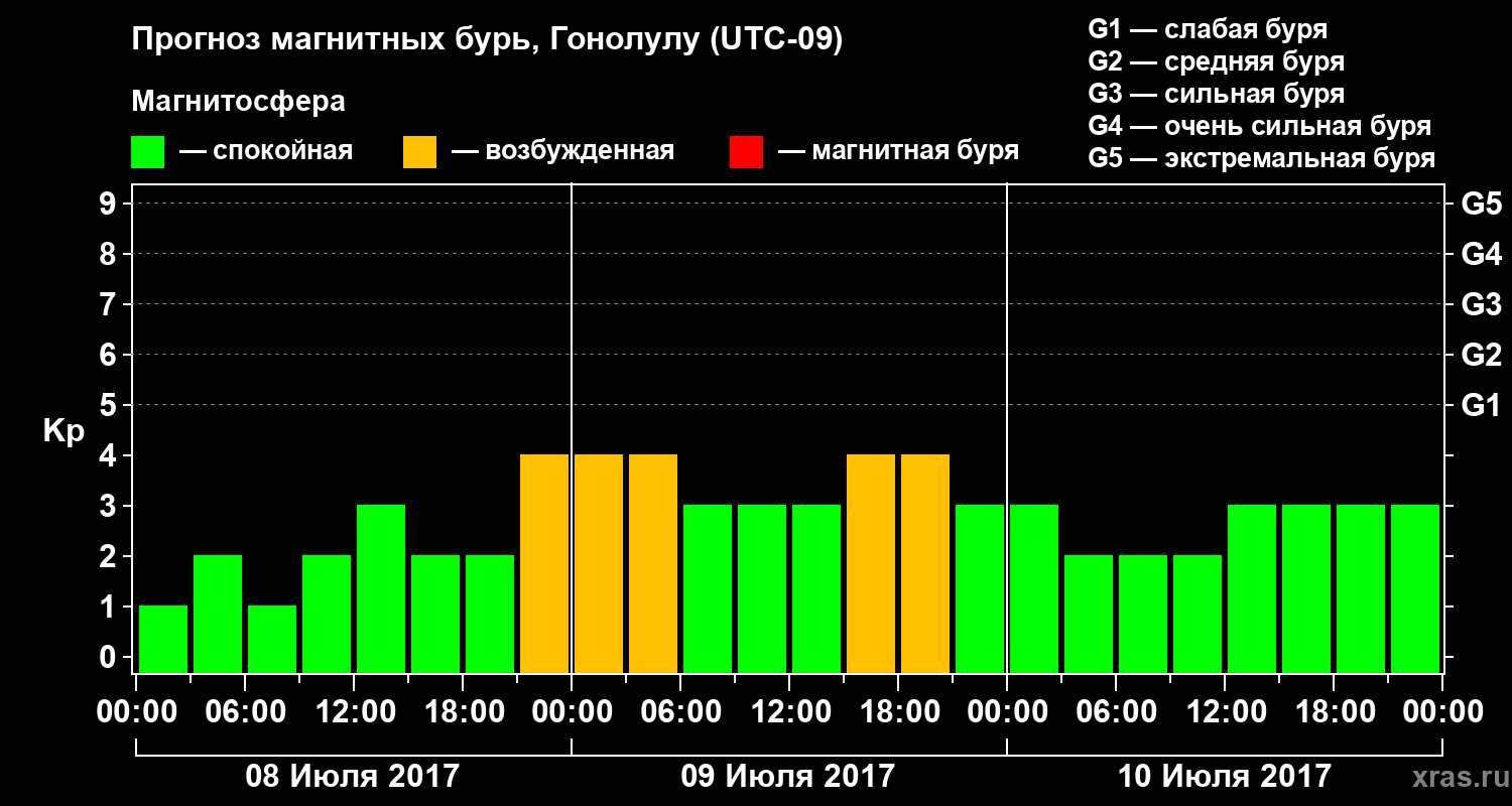 Прогноз геомагнитного индекса Kp