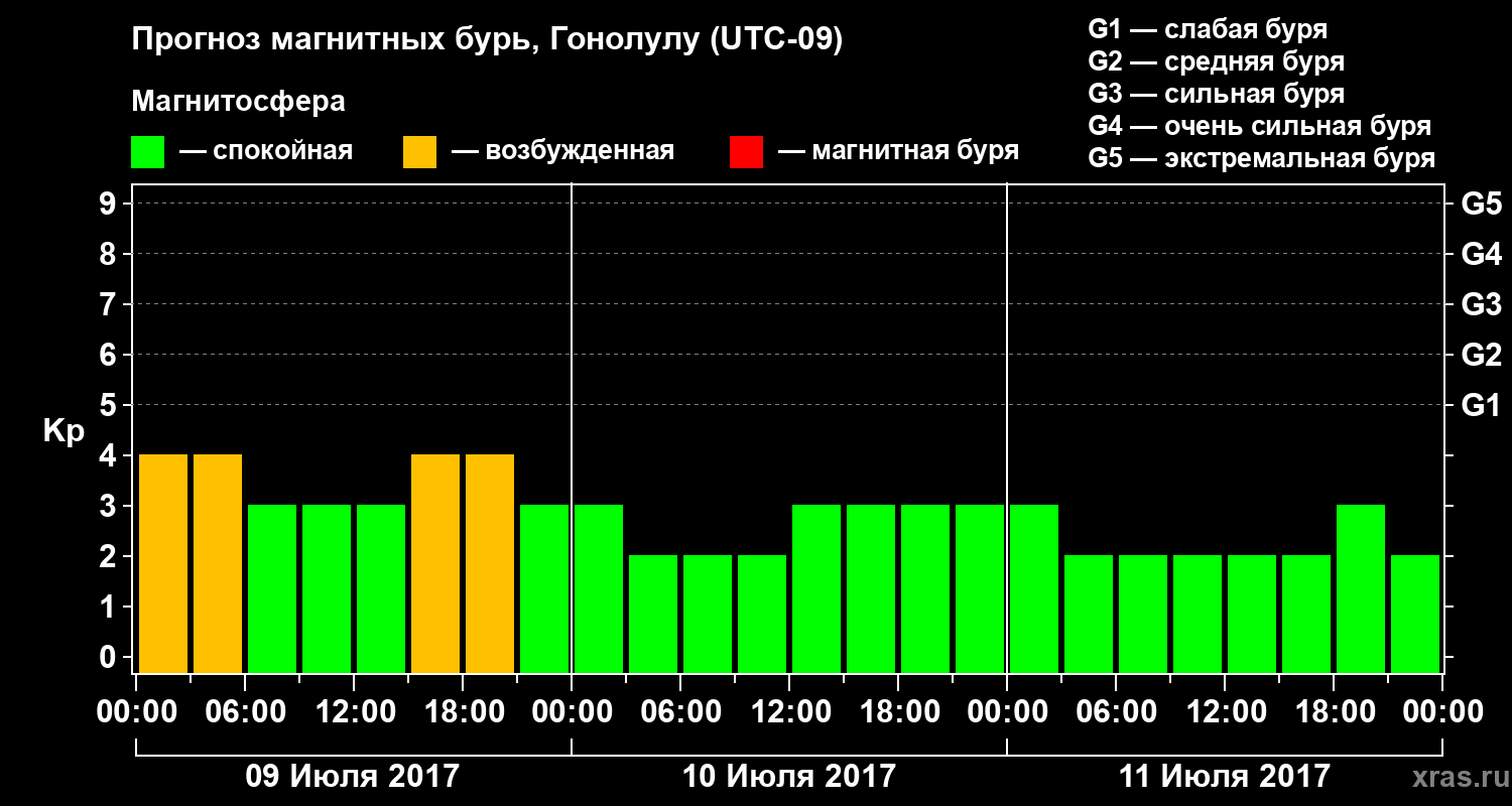 Прогноз геомагнитного индекса Kp
