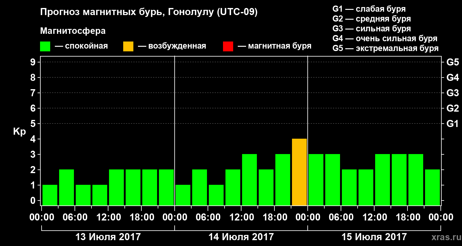 Прогноз геомагнитного индекса Kp