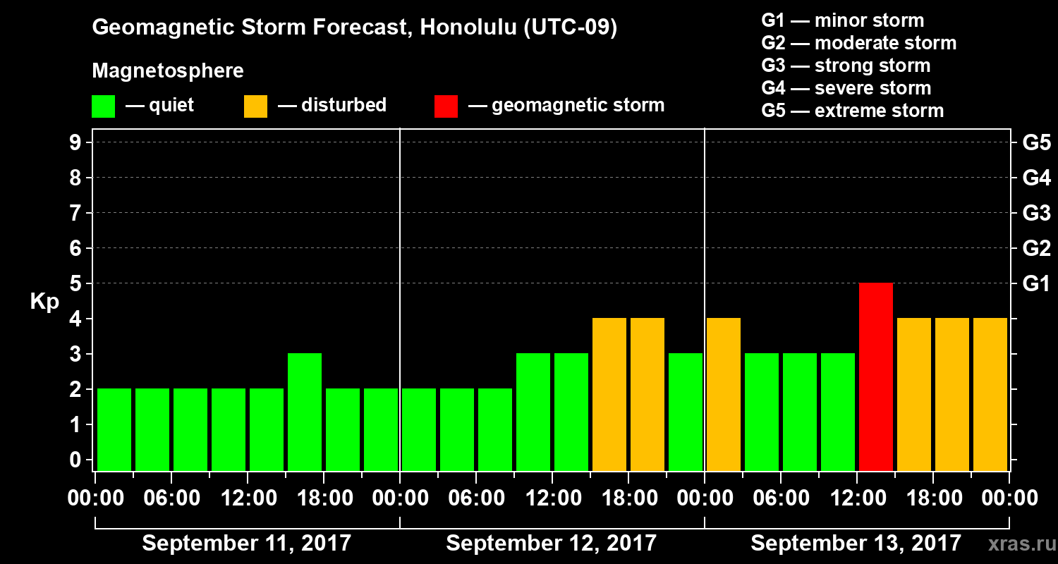Forecast of the geomagnetic index Kp