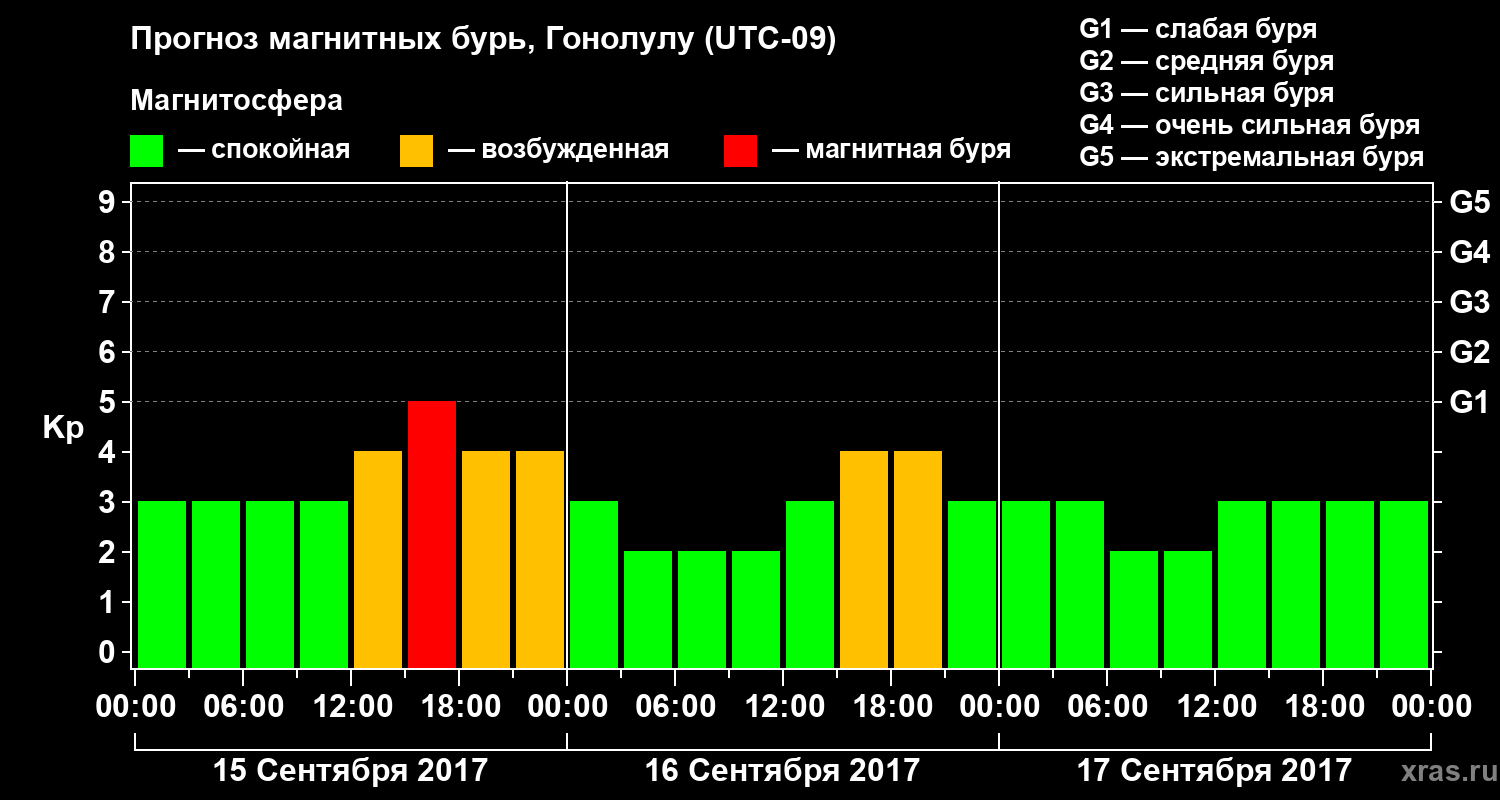 Прогноз геомагнитного индекса Kp
