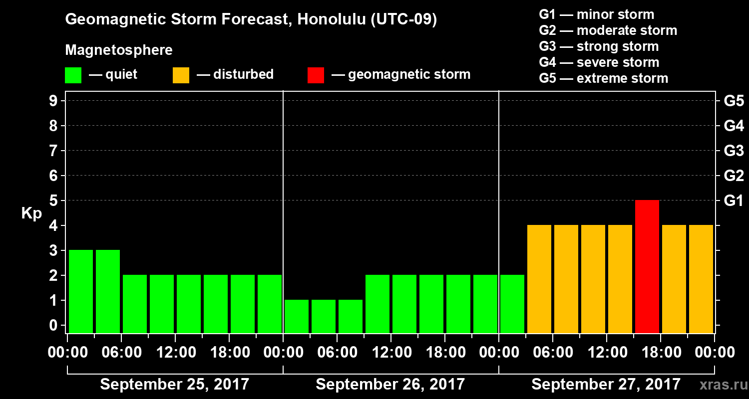 Forecast of the geomagnetic index Kp