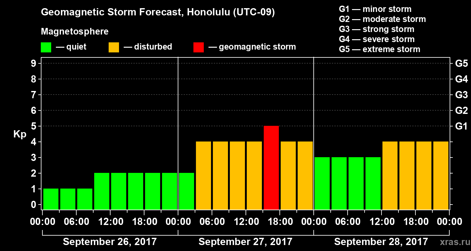 Forecast of the geomagnetic index Kp