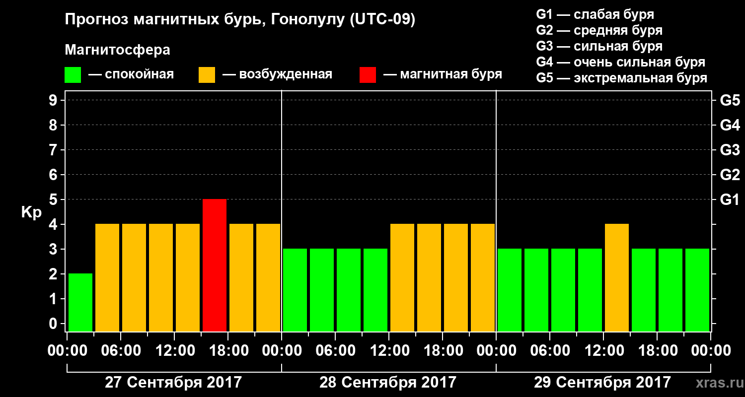 Прогноз геомагнитного индекса Kp