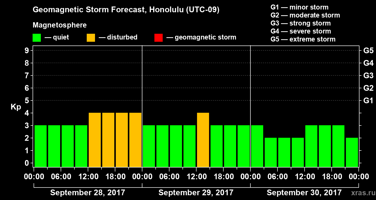 Forecast of the geomagnetic index Kp
