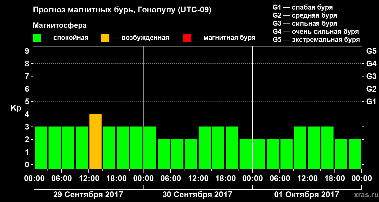 Прогноз геомагнитного индекса Kp