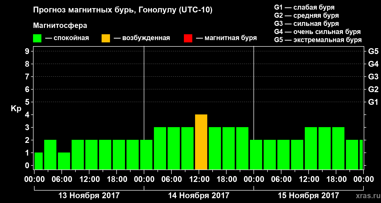 Прогноз геомагнитного индекса Kp
