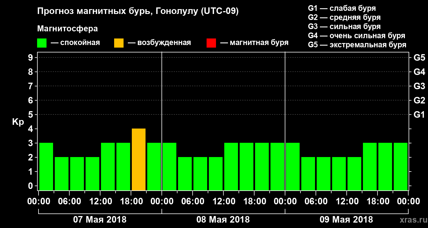 Прогноз геомагнитного индекса Kp