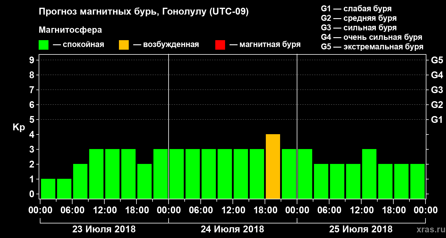 Прогноз геомагнитного индекса Kp