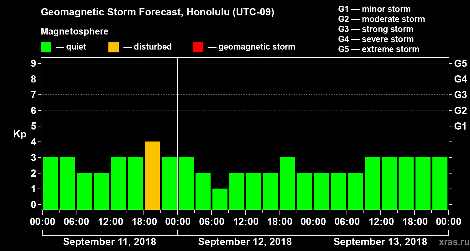 Forecast of the geomagnetic index Kp