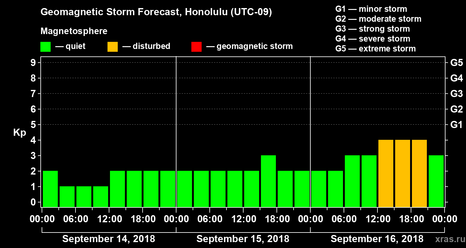 Forecast of the geomagnetic index Kp