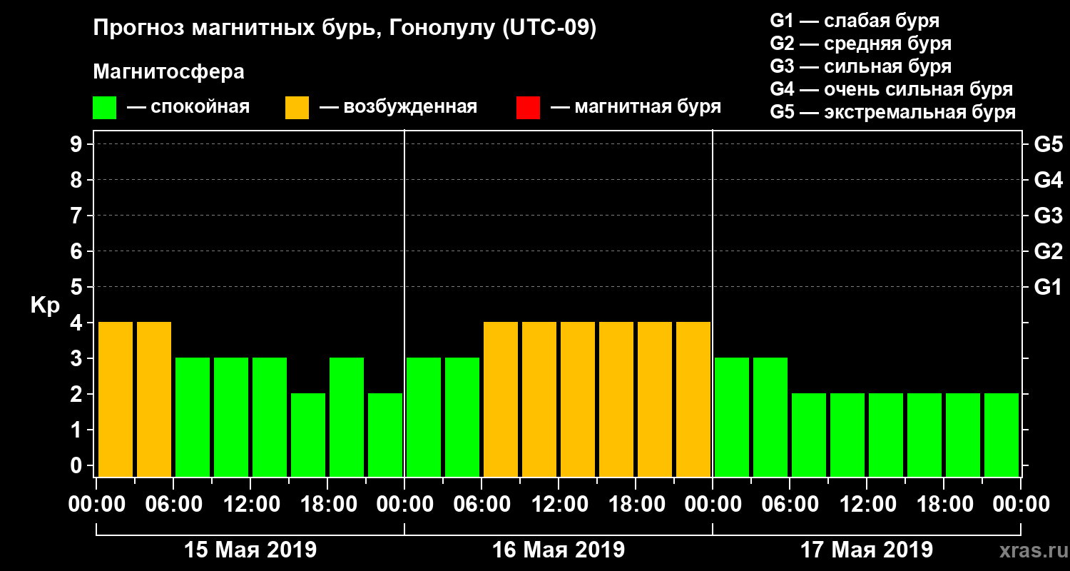 Прогноз геомагнитного индекса Kp