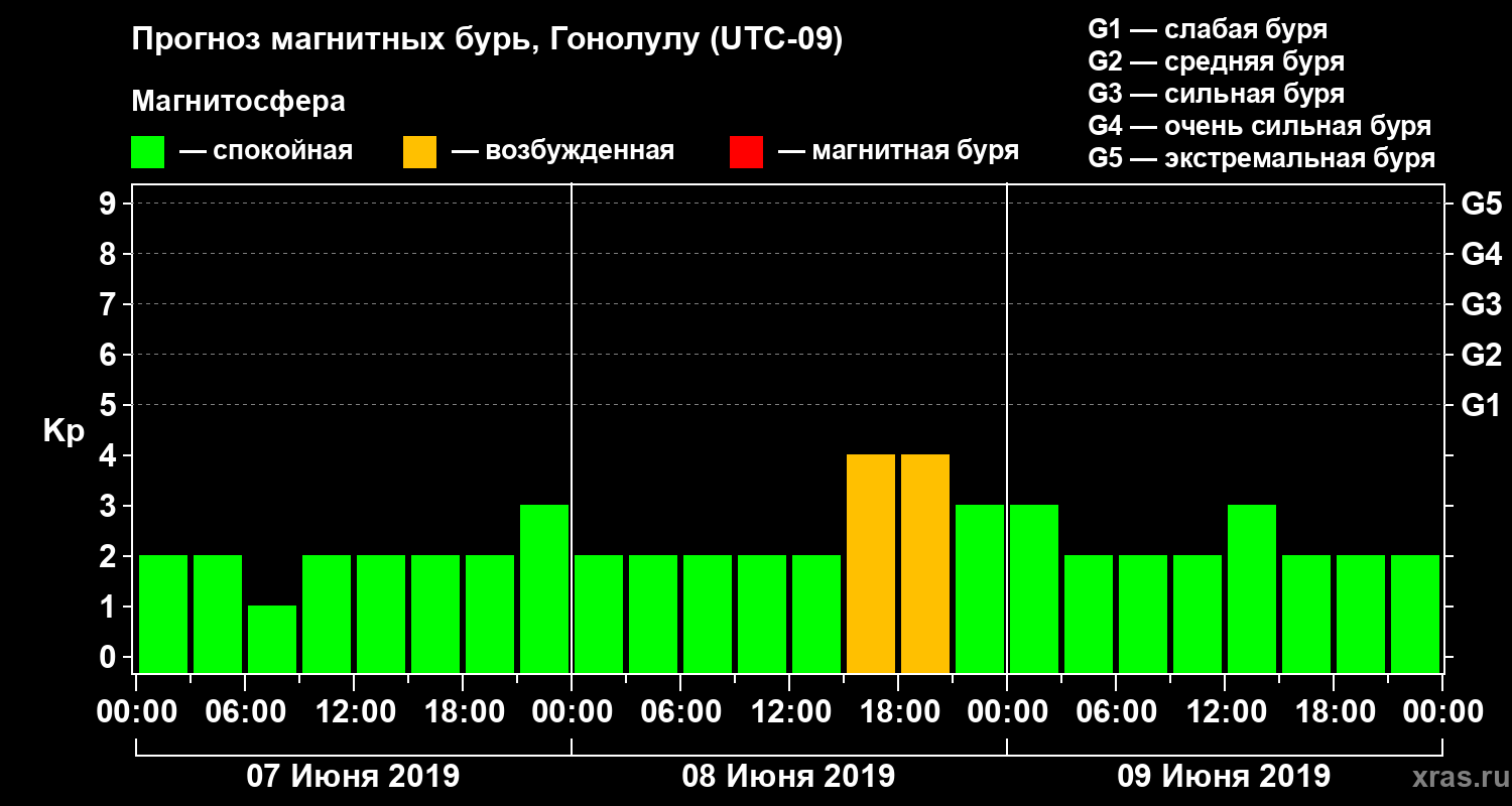 Прогноз геомагнитного индекса Kp