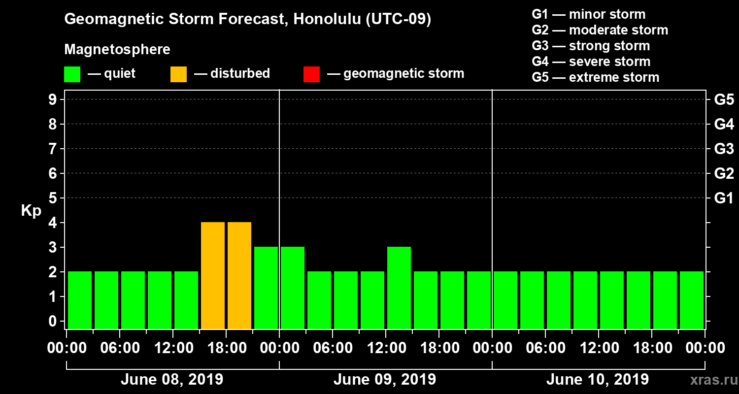 Forecast of the geomagnetic index Kp