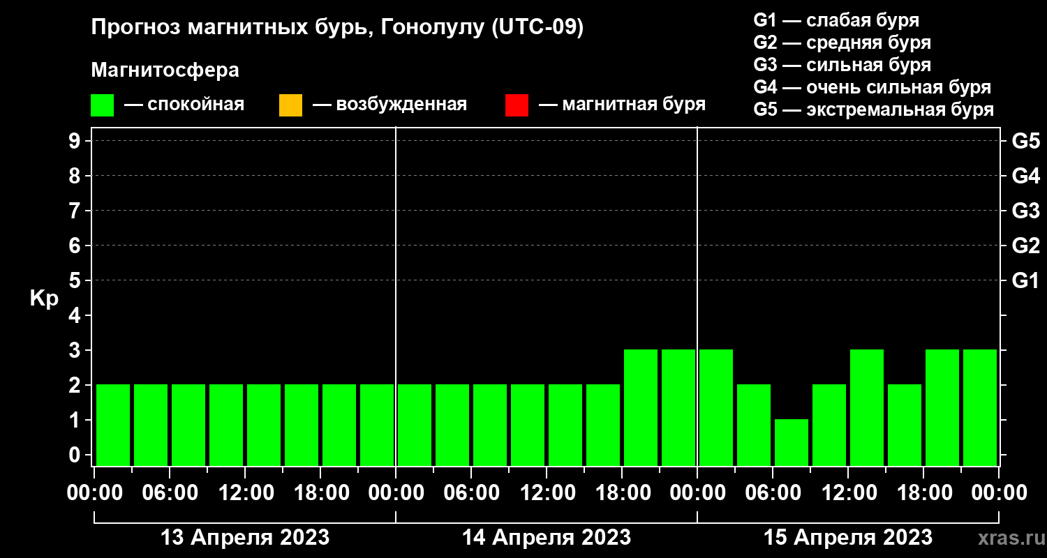 Прогноз геомагнитного индекса Kp