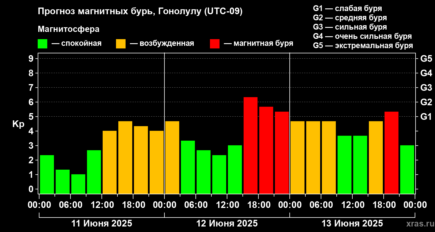 Прогноз геомагнитного индекса Kp