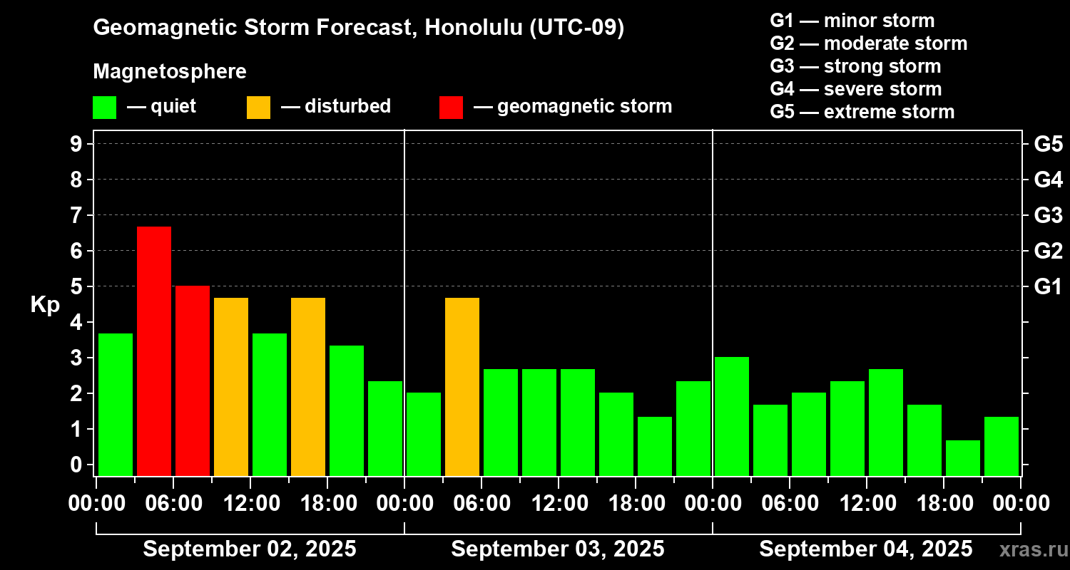 Forecast of the geomagnetic index Kp