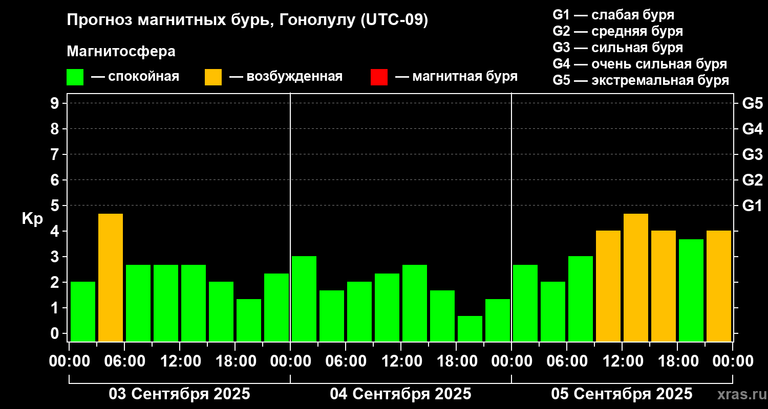 Прогноз геомагнитного индекса Kp