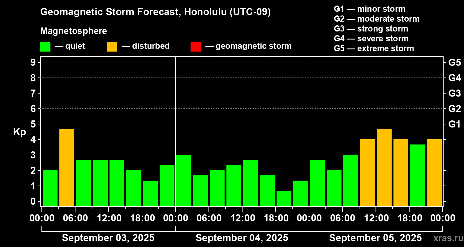 Forecast of the geomagnetic index Kp