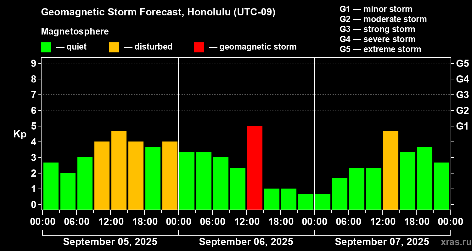 Forecast of the geomagnetic index Kp