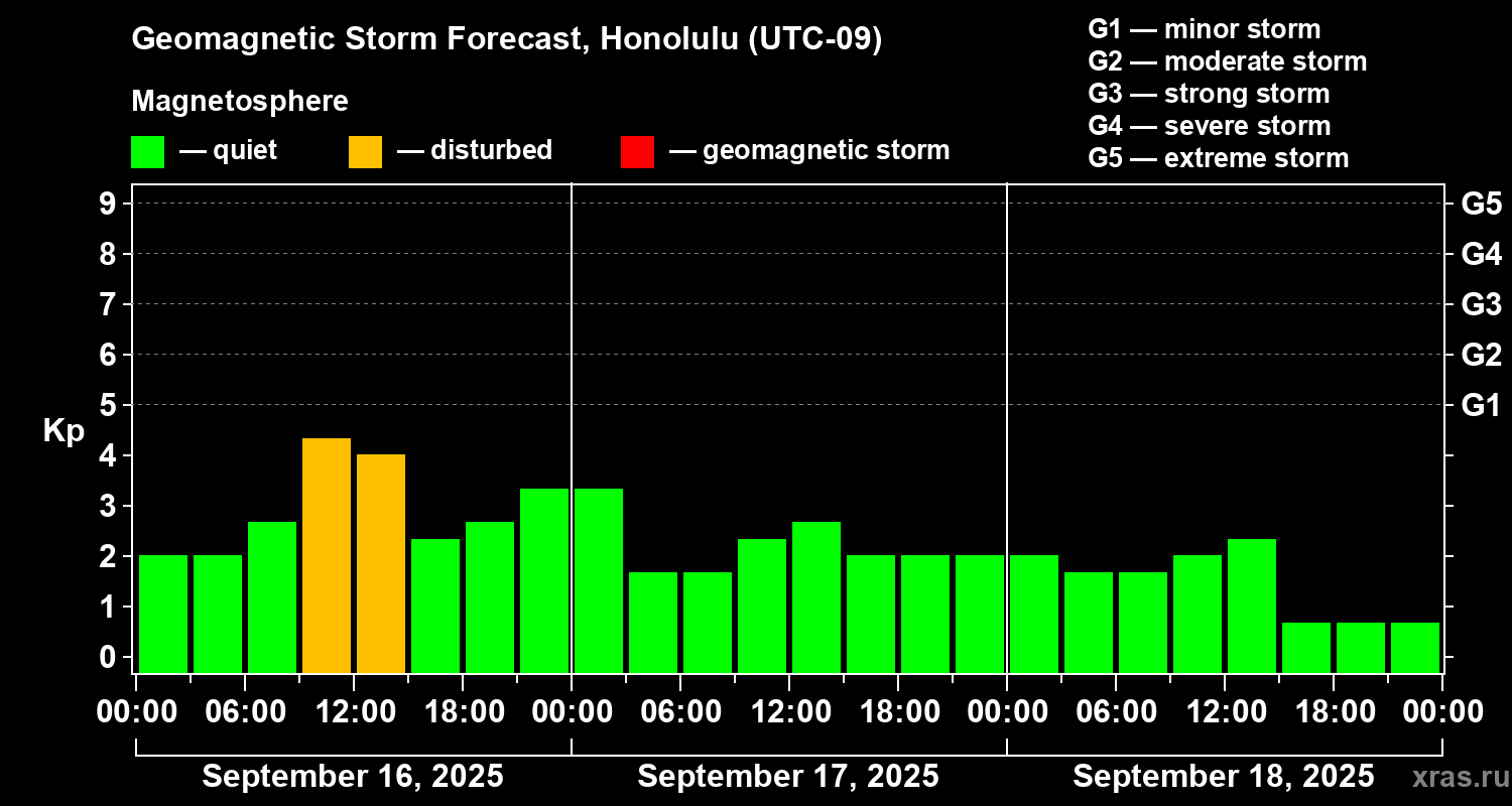 Forecast of the geomagnetic index Kp