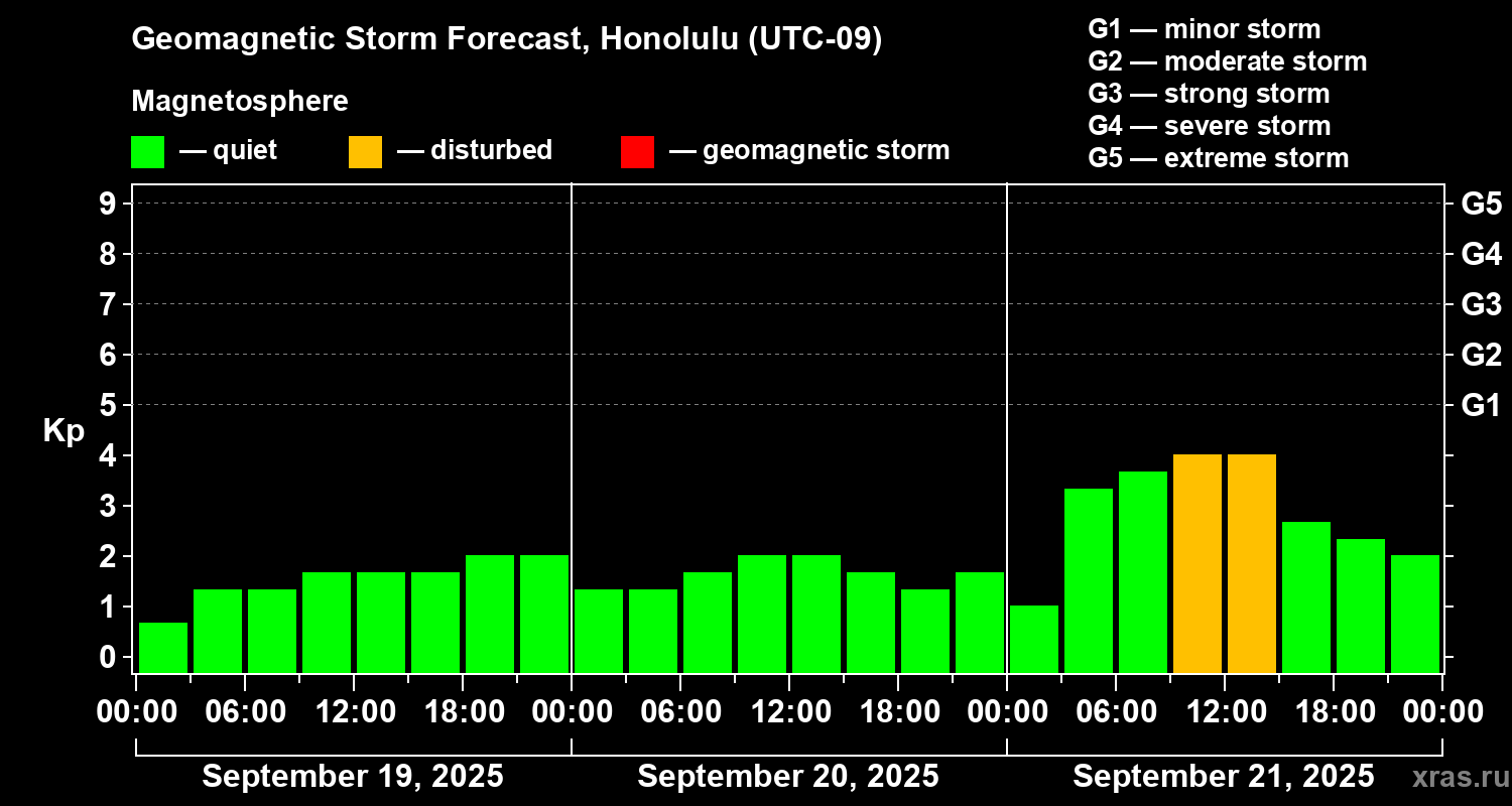 Forecast of the geomagnetic index Kp