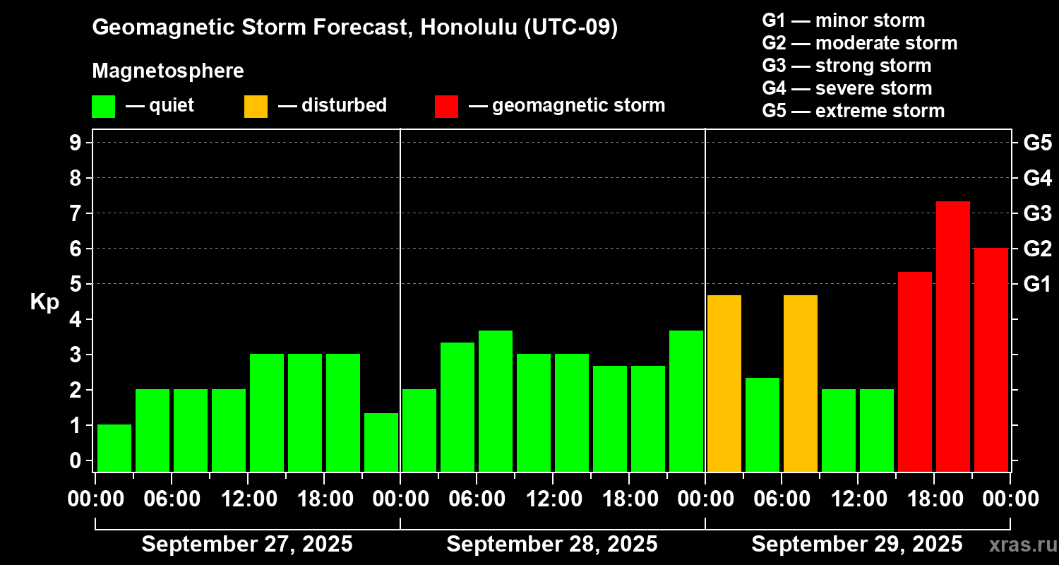 Forecast of the geomagnetic index Kp