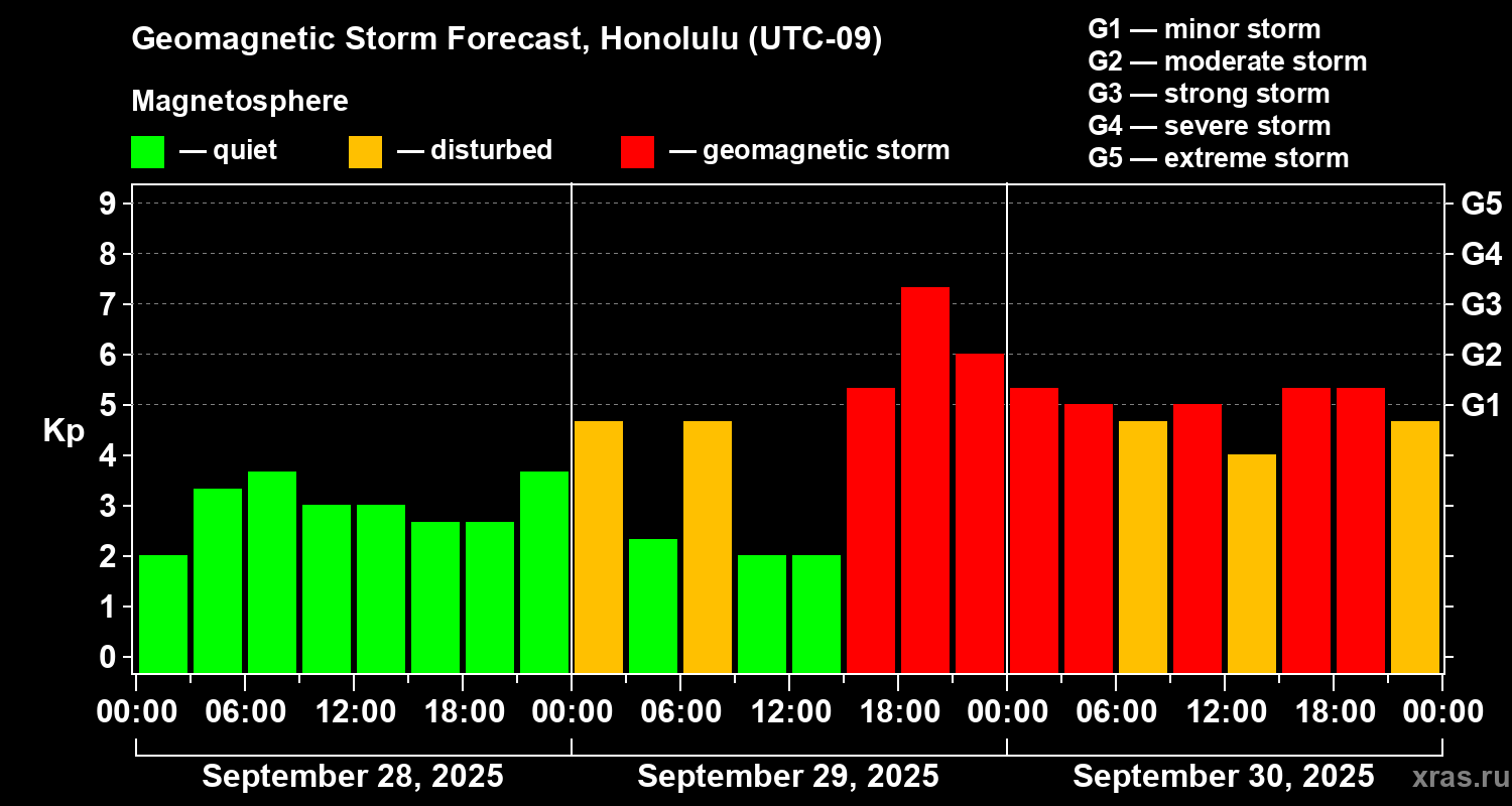 Forecast of the geomagnetic index Kp