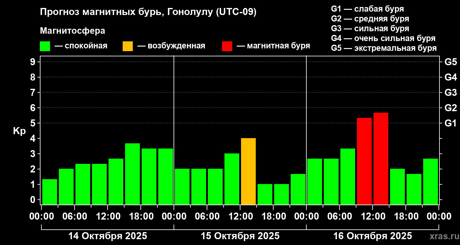 Прогноз геомагнитного индекса Kp