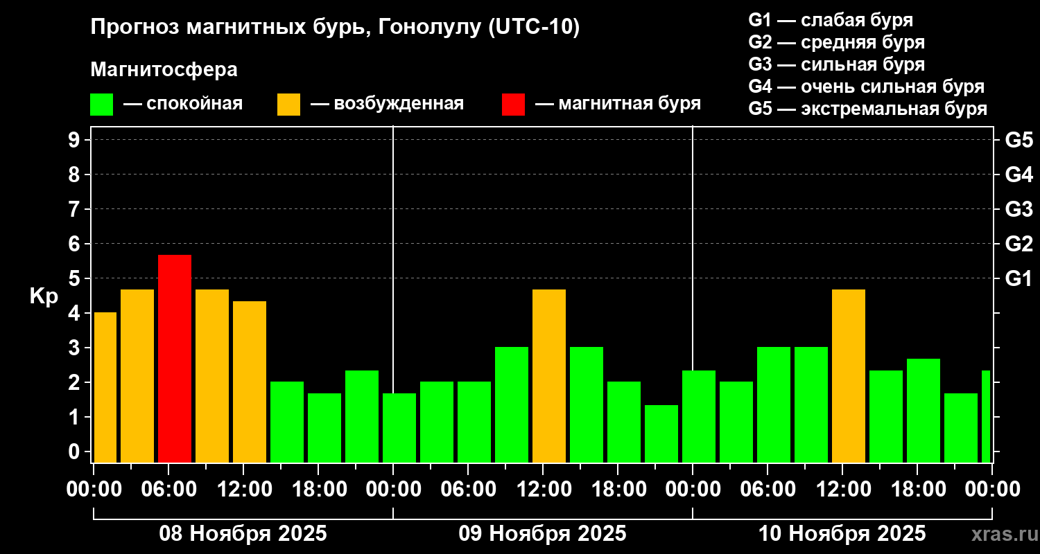 Прогноз геомагнитного индекса Kp
