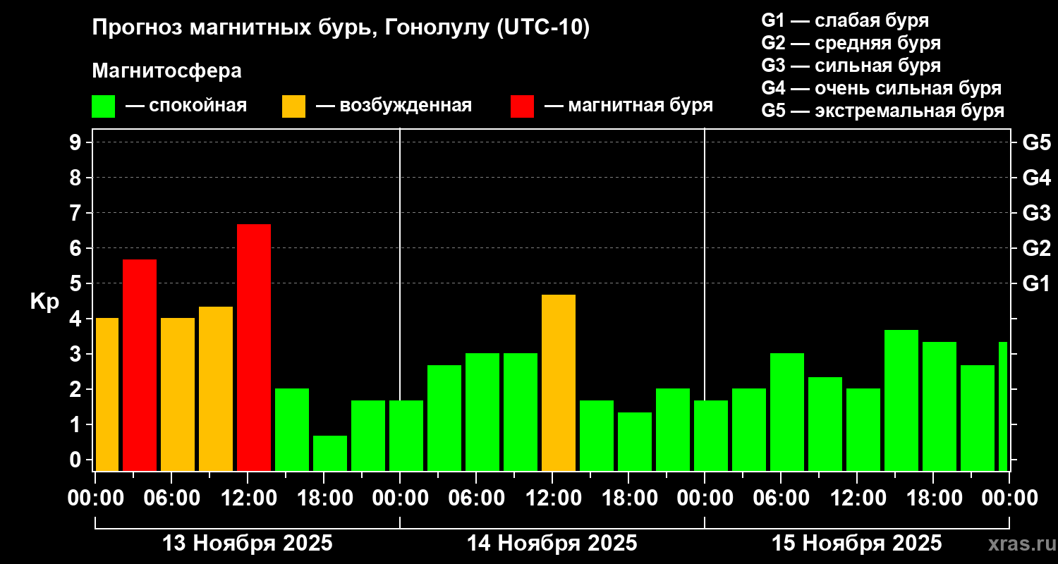 Прогноз геомагнитного индекса Kp