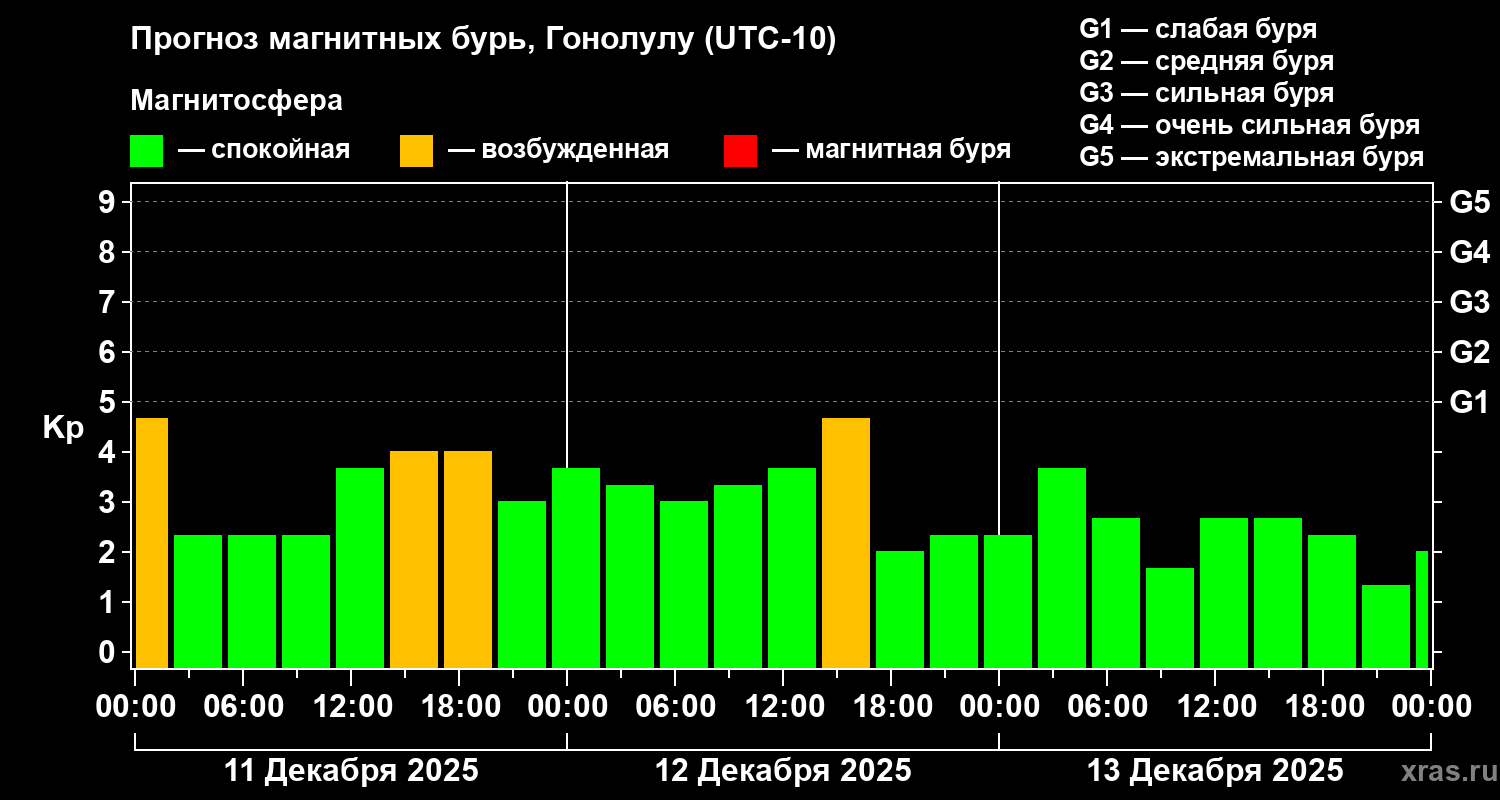 Прогноз геомагнитного индекса Kp