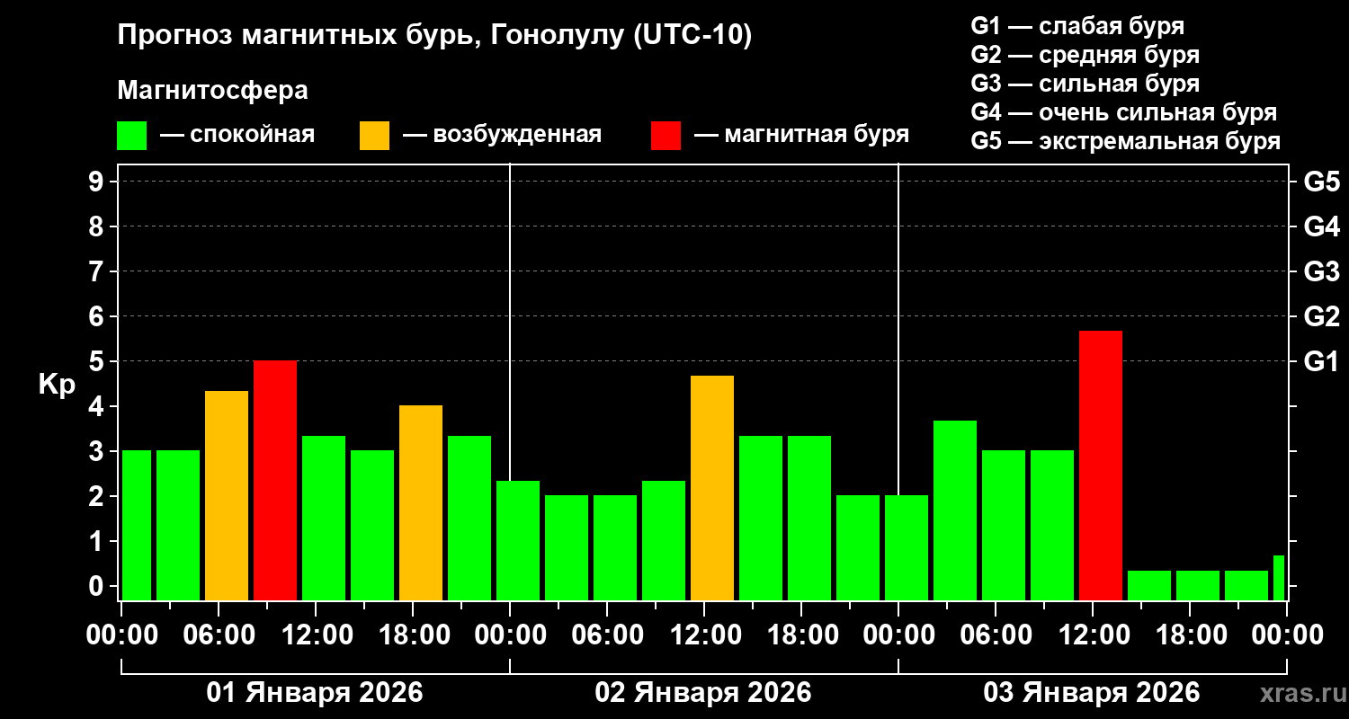 Прогноз геомагнитного индекса&nbsp;Kp